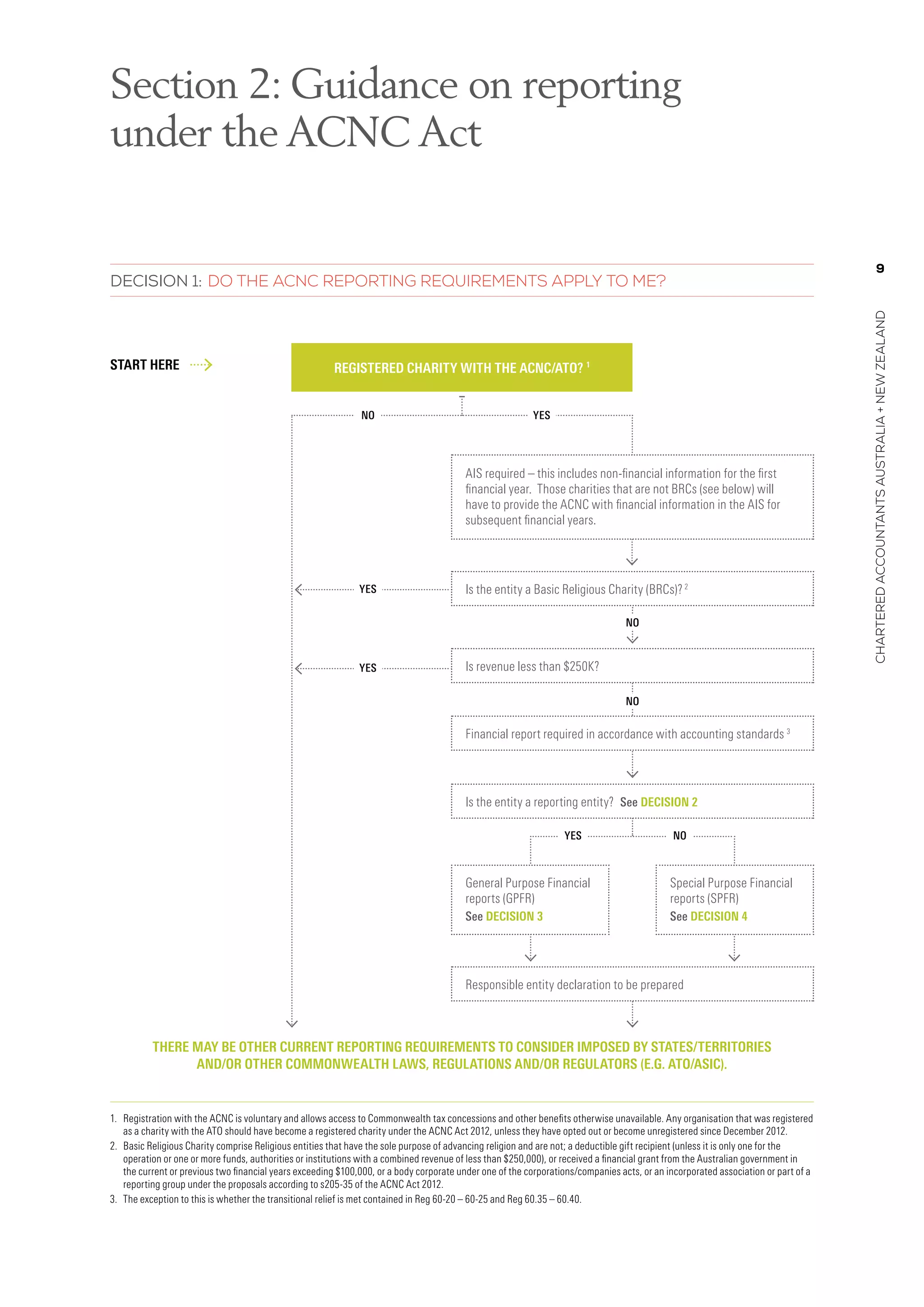9
charteredaccountantsaustralia+newzealand
Decision 1: Do the ACNC Reporting Requirements apply to me?
Section 2: Guidance on reporting
under the ACNC Act
There may be other current reporting requirements to consider imposed by states/territories
and/or other Commonwealth laws, regulations and/or regulators (e.g. ATO/ASIC).
Start here  REGISTERED CHARITY WITH THE ACNC/ATO? 1
Yes
Yes
Yes
No
AIS required – this includes non-financial information for the first
financial year. Those charities that are not BRCs (see below) will
have to provide the ACNC with financial information in the AIS for
subsequent financial years.
Is the entity a Basic Religious Charity (BRCs)? 2
Financial report required in accordance with accounting standards 3
Is the entity a reporting entity?  See Decision 2
Responsible entity declaration to be prepared
1.	 Registration with the ACNC is voluntary and allows access to Commonwealth tax concessions and other benefits otherwise unavailable. Any organisation that was registered
as a charity with the ATO should have become a registered charity under the ACNC Act 2012, unless they have opted out or become unregistered since December 2012.
2.	 Basic Religious Charity comprise Religious entities that have the sole purpose of advancing religion and are not; a deductible gift recipient (unless it is only one for the
operation or one or more funds, authorities or institutions with a combined revenue of less than $250,000), or received a financial grant from the Australian government in
the current or previous two financial years exceeding $100,000, or a body corporate under one of the corporations/companies acts, or an incorporated association or part of a
reporting group under the proposals according to s205-35 of the ACNC Act 2012.
3.	 The exception to this is whether the transitional relief is met contained in Reg 60-20 – 60-25 and Reg 60.35 – 60.40.
Yes No
General Purpose Financial
reports (GPFR)
See Decision 3
Special Purpose Financial
reports (SPFR)
See Decision 4
No
No
Is revenue less than $250K?
 