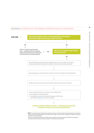 11
charteredaccountantsaustralia+newzealand
Decision 3: Contents of the General Purpose Financial Statements
General purpose financial report – Australian Accounting  
Standards, reduced disclosure requirements 
Full Tier 1 general purpose financial
report – compliance with all recognition,
measurement and disclosure requirements  
of the Australian Accounting Standards.
Start here 
Does your NFP want to elect to take advantage of the reduced
disclosure regime (RDR) available under AASB 1053?
YesNo
No
Yes
Does the NFP’s constitution prevent
the use of an RDR?
Record Board/governing body resolution regarding decision to elect to adopt Tier 2 reduced
disclosure requirements and disclose the adoption in the notes to the financial statement.
Apply all recognition and measurement requirements from the Australian Accounting Standards.
Review the disclosures permitted to be removed and decide which will not be included.*
Add any additional disclosures if relevant for the compliance with:
•	 Any applicable fundraising legislation
•	 The Australian Council for International Development (ACFID) code
(see NFP guide, Section 5.3 for more information).
*	Note: The reduced disclosure standards show all disclosures that are no longer required in the financial statements. Entities may
choose to remove all of these disclosures or only some of them, subject to any true and fair requirement in respect of the financial
statements in relevant legislation.
Once the entity removes any disclosures permitted under this regime, the financial statements are deemed to be prepared in
accordance with the Australian Accounting Standards, reduced disclosure requirements.
 