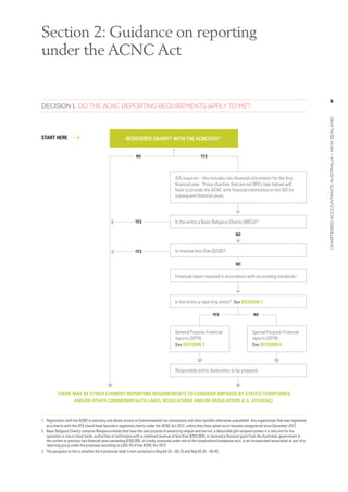 9
charteredaccountantsaustralia+newzealand
Decision 1: Do the ACNC Reporting Requirements apply to me?
Section 2: Guidance on reporting
under the ACNC Act
There may be other current reporting requirements to consider imposed by states/territories
and/or other Commonwealth laws, regulations and/or regulators (e.g. ATO/ASIC).
Start here  REGISTERED CHARITY WITH THE ACNC/ATO? 1
Yes
Yes
Yes
No
AIS required – this includes non-financial information for the first
financial year. Those charities that are not BRCs (see below) will
have to provide the ACNC with financial information in the AIS for
subsequent financial years.
Is the entity a Basic Religious Charity (BRCs)? 2
Financial report required in accordance with accounting standards 3
Is the entity a reporting entity?  See Decision 2
Responsible entity declaration to be prepared
1.	 Registration with the ACNC is voluntary and allows access to Commonwealth tax concessions and other benefits otherwise unavailable. Any organisation that was registered
as a charity with the ATO should have become a registered charity under the ACNC Act 2012, unless they have opted out or become unregistered since December 2012.
2.	 Basic Religious Charity comprise Religious entities that have the sole purpose of advancing religion and are not; a deductible gift recipient (unless it is only one for the
operation or one or more funds, authorities or institutions with a combined revenue of less than $250,000), or received a financial grant from the Australian government in
the current or previous two financial years exceeding $100,000, or a body corporate under one of the corporations/companies acts, or an incorporated association or part of a
reporting group under the proposals according to s205-35 of the ACNC Act 2012.
3.	 The exception to this is whether the transitional relief is met contained in Reg 60-20 – 60-25 and Reg 60.35 – 60.40.
Yes No
General Purpose Financial
reports (GPFR)
See Decision 3
Special Purpose Financial
reports (SPFR)
See Decision 4
No
No
Is revenue less than $250K?
 