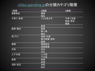 chiba.spending.jpの分類カテゴリ階層
１階層            ２階層       ３階層
健康福祉           健康
               福祉
子育て・教育         こども青少年    子育て支援...