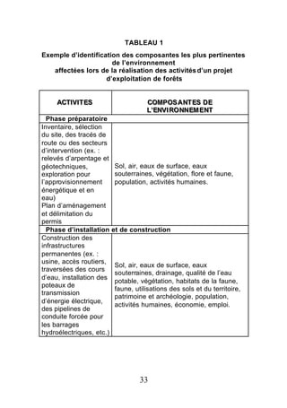 TABLEAU 1
Exemple d’identification des composantes les plus pertinentes
                      de l’environnement
   affectées lors de la réalisation des activités d’un projet
                    d’exploitation de forêts


     ACTIIVIIT ES
     ACT V T ES                      COMPOS A NT ES D E
                                     COMPOS A NT ES D E
                                     L’’ENVIIRO NN EM ENT
                                     L ENV RO NN EM ENT
  Phase préparatoire
Inventaire, sélection
du site, des tracés de
route ou des secteurs
d’intervention (ex. :
relevés d’arpentage et
géotechniques,            Sol, air, eaux de surface, eaux
exploration pour          souterraines, végétation, flore et faune,
l’approvisionnement       population, activités humaines.
énergétique et en
eau)
Plan d’aménagement
et délimitation du
permis
  Phase d’installation    et de construction
Construction des
infrastructures
permanentes (ex. :
usine, accès routiers,
                          Sol, air, eaux de surface, eaux
traversées des cours
                          souterraines, drainage, qualité de l’eau
d’eau, installation des
                          potable, végétation, habitats de la faune,
poteaux de
                          faune, utilisations des sols et du territoire,
transmission
                          patrimoine et archéologie, population,
d’énergie électrique,
                          activités humaines, économie, emploi.
des pipelines de
conduite forcée pour
les barrages
hydroélectriques, etc.)




                                   33
 