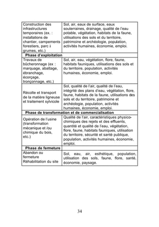 Construction des         Sol, air, eaux de surface, eaux
infrastructures          souterraines, drainage, qualité de l’eau
temporaires (ex. :       potable, végétation, habitats de la faune,
installations de         utilisations des sols et du territoire,
chantier, campements     patrimoine et archéologie, population,
forestiers, parc à       activités humaines, économie, emploi.
grumes, etc.)
  Phase d’exploitation
Travaux de               Sol, air, eau, végétation, flore, faune,
bûcheronnage (ex :       habitats fauniques, utilisations des sols et
marquage, abattage,      du territoire, population, activités
ébranchage,              humaines, économie, emploi.
écorçage,
tronçonnage, etc.)
                        Sol, qualité de l’air, qualité de l’eau,
                        intégrité des plans d’eau, végétation, flore,
Récolte et transport
                        faune, habitats de la faune, utilisations des
de la matière ligneuse
                        sols et du territoire, patrimoine et
et traitement sylvicole
                        archéologie, population, activités
                        humaines, économie, emploi.
  Phase de transformation et de commercialisation
                        Qualité de l’air, caractéristiques physico-
Opération de l’usine
                        chimiques des rejets et des effluents,
(transformation
                        quantité et qualité de l’eau, végétation,
mécanique et /ou
                        flore, faune, habitats fauniques, utilisation
chimique du bois,
                        du territoire, sécurité et santé publique,
etc.)
                        population, activités humaines, économie,
                        emploi.
  Phase de fermeture
Abandon ou              Sol, eau, air, esthétique, population,
fermeture               utilisation des sols, faune, flore, santé,
Réhabilitation du site économie, paysage.




                                 34
 