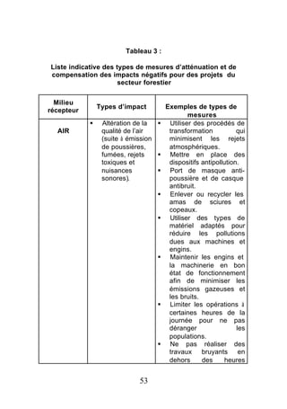 Tableau 3 :

Liste indicative des types de mesures d’atténuation et de
compensation des impacts négatifs pour des projets du
                      secteur forestier


  Milieu
                Types d’impact         Exemples de types de
récepteur
                                               mesures
            §    Altération de la  §    Utiliser des procédés de
  AIR            qualité de l’air       transformation           qui
                 (suite à émission      minimisent les rejets
                 de poussières,         atmosphériques.
                 fumées, rejets    §    Mettre en place des
                 toxiques et            dispositifs antipollution.
                 nuisances         §    Port de masque anti-
                 sonores).              poussière et de casque
                                        antibruit.
                                   §    Enlever ou recycler les
                                        amas de sciures et
                                        copeaux.
                                   §    Utiliser des types de
                                        matériel adaptés pour
                                        réduire les pollutions
                                        dues aux machines et
                                        engins.
                                   §    Maintenir les engins et
                                        la machinerie en bon
                                        état de fonctionnement
                                        afin de minimiser les
                                        émissions gazeuses et
                                        les bruits.
                                   §    Limiter les opérations à
                                        certaines heures de la
                                        journée pour ne pas
                                        déranger                 les
                                        populations.
                                   §    Ne pas réaliser des
                                        travaux bruyants en
                                        dehors      des      heures


                             53
 