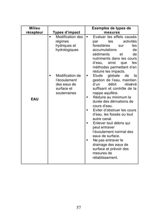 Milieu                              Exemples de types de
récepteur    Types d’impact                   mesures
            § Modification des §      Evaluer les effets causés
              régimes                 par       les       activités
              hydriques et            forestières     sur       les
              hydrologiques           accumulations              de
                                      sédiments        et        de
                                      nutriments dans les cours
                                      d’eau, ainsi que les
                                      méthodes permettant d’en
                                      réduire les impacts.
            §   Modification de   §   Etude globale de la
                l’écoulement          gestion de l’eau, maintien
                des eaux de           d’un      débit      réservé
                surface et            suffisant et contrôle de la
                souterraines          nappe aquifère.
                                  §   Réduire au minimum la
  EAU
                                      durée des dérivations de
                                      cours d’eau.
                                  §   Eviter d’obstruer les cours
                                      d’eau, les fossés ou tout
                                      autre canal.
                                  §   Enlever tout débris qui
                                      peut entraver
                                      l’écoulement normal des
                                      eaux de surface.
                                  §   Ne pas entraver le
                                      drainage des eaux de
                                      surface et prévoir des
                                      mesures de
                                      rétablissement.




                            57
 
