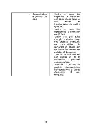 §   Contamination      §   Mettre en place des
    et pollution des       dispositifs de traitement
    eaux                   des eaux usées dans le
                           cas         d’unité       de
                           transformation de matière
                           ligneuse.
                       §   Mettre en place des
                           installations d’élimination
                           de déchets.
                       §   Etablir des procédures
                           d’emploi et d’entreposage
                           des produits chimiques,
                           de     combustibles,      de
                           carburant et d’huile afin
                           de limiter les risques de
                           pollution et d’accident.
                       §   Interdire le ravitaillement
                           des engins et de la
                           machinerie à proximité
                           des plans d’eau.
                       §   Utilisation, si possible, de
                           produits     phytosanitaires
                           biodégradables (à courte
                           rémanence         et     peu
                           toxiques).




                 60
 