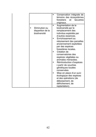 §   Conservation intégrale de
                            témoins des écosystèmes
                            forestiers et lacustres
                            originaux.
                        §   Augmentation de la
§   Diminution ou           biodiversité par le
    disparition de la       remplacement des
    biodiversité            individus exploités par
                            d’autres essences.
                        §   Enrichissement ou
                            reboisement des parcelles
                            anciennement exploitées
                            par des espèces
                            forestières locales.
                        §   Création de
                            conservatoires des
                            espèces végétales ou
                            animales menacées.
                        §   Réintroduction d’espèces
                            à partir de souches
                            génétiques locales
                            conservées.
                        §   Mise en place d’un suivi
                            écologique des espèces
                            et des opérations (de
                            déboisement, de
                            défrichement, de
                            replantation).




                 62
 