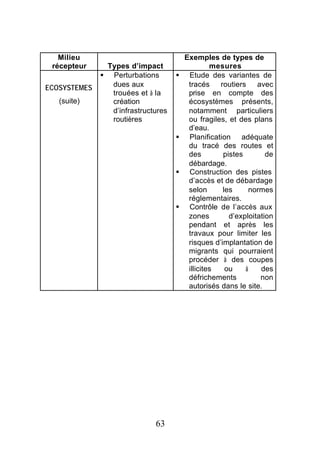 Milieu                               Exemples de types de
 récepteur     Types d’impact                    mesures
              § Perturbations       §    Etude des variantes de
ECOSYSTEMES     dues aux                 tracés    routiers    avec
                trouées et à la          prise en compte des
   (suite)      création                 écosystèmes présents,
                d’infrastructures        notamment particuliers
                routières                ou fragiles, et des plans
                                         d’eau.
                                    §    Planification adéquate
                                         du tracé des routes et
                                         des        pistes        de
                                         débardage.
                                    §    Construction des pistes
                                         d’accès et de débardage
                                         selon      les      normes
                                         réglementaires.
                                    §    Contrôle de l’accès aux
                                         zones        d’exploitation
                                         pendant et après les
                                         travaux pour limiter les
                                         risques d’implantation de
                                         migrants qui pourraient
                                         procéder à des coupes
                                         illicites   ou    à    des
                                         défrichements          non
                                         autorisés dans le site.




                             63
 