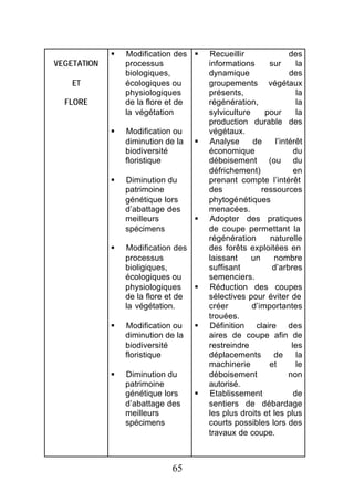 §   Modification des §     Recueillir               des
VEGETATION       processus              informations      sur       la
                 biologiques,           dynamique                des
    ET           écologiques ou         groupements végétaux
                 physiologiques         présents,                   la
  FLORE          de la flore et de      régénération,               la
                 la végétation          sylviculture     pour       la
                                        production durable des
             §   Modification ou        végétaux.
                 diminution de la   §   Analyse      de     l’intérêt
                 biodiversité           économique                 du
                 floristique            déboisement (ou du
                                        défrichement)              en
             §   Diminution du          prenant compte l’intérêt
                 patrimoine             des             ressources
                 génétique lors         phytogénétiques
                 d’abattage des         menacées.
                 meilleurs          §   Adopter des pratiques
                 spécimens              de coupe permettant la
                                        régénération      naturelle
             §   Modification des       des forêts exploitées en
                 processus              laissant     un    nombre
                 bioligiques,           suffisant          d’arbres
                 écologiques ou         semenciers.
                 physiologiques    §    Réduction des coupes
                 de la flore et de      sélectives pour éviter de
                 la végétation.         créer        d’importantes
                                        trouées.
             §   Modification ou    §   Définition claire des
                 diminution de la       aires de coupe afin de
                 biodiversité           restreindre               les
                 floristique            déplacements       de       la
                                        machinerie        et        le
             §   Diminution du          déboisement              non
                 patrimoine             autorisé.
                 génétique lors     §   Etablissement              de
                 d’abattage des         sentiers de débardage
                 meilleurs              les plus droits et les plus
                 spécimens              courts possibles lors des
                                        travaux de coupe.



                             65
 