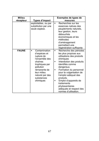 Milieu                               Exemples de types de
récepteur     Types d’impact                   mesures
            exploitables, ou par   §    Recherches sur les
            substitution par une        essences natives des
            seule espèce.               peuplements naturels,
                                        leur gestion, leurs
                                        débouchés
                                        économiques et les
                                        méthodes
                                        d’aménagement
                                        permettant une
                                        régénération suffisante
 FAUNE      §   Contamination      §    Recherche des périodes
                d’espèces et            les plus propices aux
                rupture de              utilisations des produits
                l’ensemble des          chimiques
                chaînes            §    Interdiction des produits
                trophiques par          identifiés comme
                pollution               dangereux.
                rémanente de       §    Formation du personnel
                leur milieu             pour la vulgarisation de
                naturel par des         l’emploi adéquat des
                substances              produits.
                chimiques          §    Emploi d’appareils de
                                        traitements
                                        phytosanitaires
                                        adéquats et respect des
                                        normes d’utilisation.




                            67
 