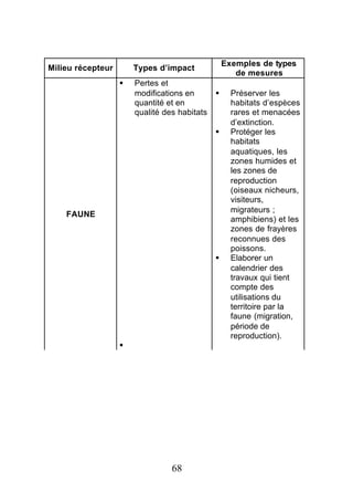 Exemples de types
Milieu récepteur       Types d’impact
                                                     de mesures
                   §   Pertes et
                       modifications en       §     Préserver les
                       quantité et en               habitats d’espèces
                       qualité des habitats         rares et menacées
                                                    d’extinction.
                                              §     Protéger les
                                                    habitats
                                                    aquatiques, les
                                                    zones humides et
                                                    les zones de
                                                    reproduction
                                                    (oiseaux nicheurs,
                                                    visiteurs,
                                                    migrateurs ;
    FAUNE
                                                    amphibiens) et les
                                                    zones de frayères
                                                    reconnues des
                                                    poissons.
                                              §     Elaborer un
                                                    calendrier des
                                                    travaux qui tient
                                                    compte des
                                                    utilisations du
                                                    territoire par la
                                                    faune (migration,
                                                    période de
                                                    reproduction).
                   §




                                 68
 
