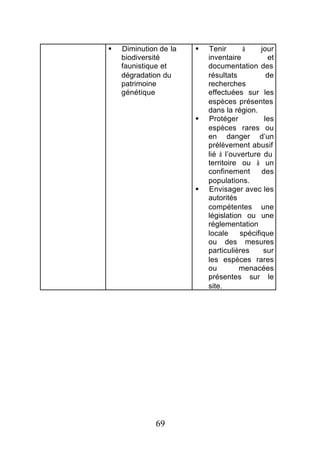 §   Diminution de la   §   Tenir       à     jour
    biodiversité           inventaire           et
    faunistique et         documentation des
    dégradation du         résultats           de
    patrimoine             recherches
    génétique              effectuées sur les
                           espèces présentes
                           dans la région.
                       §   Protéger           les
                           espèces rares ou
                           en danger d’un
                           prélèvement abusif
                           lié à l’ouverture du
                           territoire ou à un
                           confinement       des
                           populations.
                       §   Envisager avec les
                           autorités
                           compétentes une
                           législation ou une
                           réglementation
                           locale     spécifique
                           ou des mesures
                           particulières      sur
                           les espèces rares
                           ou        menacées
                           présentes sur le
                           site.




             69
 
