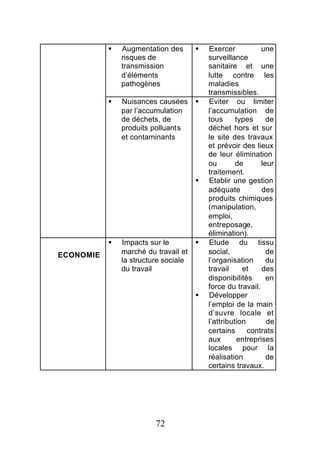 §   Augmentation des       §   Exercer           une
               risques de                 surveillance
               transmission               sanitaire et une
               d’éléments                 lutte contre les
               pathogènes                 maladies
                                          transmissibles.
           §   Nuisances causées      §   Eviter ou limiter
               par l’accumulation         l’accumulation de
               de déchets, de             tous      types      de
               produits polluants         déchet hors et sur
               et contaminants            le site des travaux
                                          et prévoir des lieux
                                          de leur élimination
                                          ou        de       leur
                                          traitement.
                                      §   Etablir une gestion
                                          adéquate           des
                                          produits chimiques
                                          (manipulation,
                                          emploi,
                                          entreposage,
                                          élimination).
           §   Impacts sur le         §   Etude du tissu
ECONOMIE       marché du travail et       social,              de
               la structure sociale       l’organisation       du
               du travail                 travail     et     des
                                          disponibilités       en
                                          force du travail.
                                      §   Développer
                                          l’emploi de la main
                                          d’œuvre locale et
                                          l’attribution        de
                                          certains      contrats
                                          aux        entreprises
                                          locales pour la
                                          réalisation          de
                                          certains travaux.




                         72
 