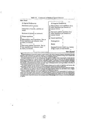 Table 2-2.         Continuum of Distluent Speech Behavior
More Usual
                                                                                                                       •
    (1) 7ypical Disftuencies                                                (2) Atypical Disftuencies
    Hesitations (silent pauses) 
                                       ~ Monosyllabic word repefitions (3 or
                                !
                                     .~   more repetitions per instance or
    Interjection of sounds, syllables or                               ~    uneven stress)
    words                                                              ~
                                !
                                                                       ~
                                                                          Part-word syllable repetition (3 or
    Revisions of phrases or sentences                                     more repetitions per instance or
                                                                        ~ uneven stress)
.1 Phrase repetitions !!                                               8
                                                                       6    Sound repetitions
~   Monosyllabic word repetitions. Two or                                                               i
    less repetitions per instance, even                                     .Prolongations
~   stress, no tension                                                                                  i
                                i
~ Part-word syllable repetitions. Two or
                                                                            Blocks
                                                                                                        i
8 less repetitions per instance, even                                        Increased tension noted, e.g.,                tremo~
6   stress, no tension.                                                     .of lips or jaw or vocal tension
                                                                                                                           ......
                                                                                                                                    .

                                                                                                                More Unusual
  ~ypical disflueru:ies in preschool children's speech listed in the order of expected frequency (heSitations the most
frequent~ These disfluencies are relatively relaxed, as, for example, noted by repetitions being even                 in rhythm and
stress; howeve.; if any are noticeably tense, then they are considered atypical.
   (2) Atypical disfluencies that are very infrequent in the speech of children. More characteristic of what listeners
perceive as stuttering. If in a speech sample of 200 syllables or more, there is more than 2% atypical disfluency
(stuttering), this should be a basis for concern, especially if airflow or phonation is disrupted between repetitions
(monosyllable word or part-word syllable) or if a schwa sounding vowel is substituted in the repetilion of a syllable
(for example, muhmuhmuhmana). Blocks and other signs of increased tension and fragmentation of the flow of
speech should be the basis for immediate attention.
    (3) Crossover beillwiors on the continuum, such qualitative features as the number of repetitions per instance, the
stre~s pattern involved, and the presence of tension distinguish typical and atypical disfluendes.
   Total Disflucncy. More than 10% lotal disfluency (nonrepelitious and repetitious) should signal a-L~ason for concern.
These children are very disfluenL Research indicates that highly dislluent children are also likely to show a higher
frequency of atypical dis fluency which is more likely to be noticed by a listener.                                               ...
   Summary Slalemenl: Although most typical dislluendes are characterized by the fragmentation of a sentence or a
phrase unit, most children show some part-word syllable repetition. Crossover behaviors include mare fragmentatiOl)
of the word, and finally, atypical disfluendes .ilcude. more ff'!8!f!enf;ati!l~,!>f t~~ syllal,>lc (the core l,I.nil.of speech) ~ftd
increased tension. Experience indicates thal increased tension is the pri.ncjpal factor leading to more senousdisruplion
of speech.




                                                                                            "
 