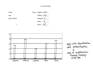 C.A.L.M.S. Profile



Client:                                 Scores: Cognitive:     2..   I   ~

Age:                                             Affective:    3 ,$
Date of Profile:                                 Linguistic:   -"2-'---__
                                                          '3
                                                 Motor: - - - -

                   ~                             Social:       2.J.


5·    ,--.~."--.-"-"-.--.--   . - -.---------.                  ---------------·_--··---·---------'1


4-H                            ~
                                                                                       nr,

3
           ~,.
                                                                         ·.Ir~
                                                                                                        ~~iy'l W't~ ld~-b~~
                                                                                                        ~ oe5eM.c;"fiz.~
2 .J..l    I .,.              1""/          Q.                       1'"/              I"i~
                                                                                                             it
                                                                                     I.;                Mwt ~ yV«,Ltkie~+Lb<
 1

                                                                      ,",
                                                                                                          .vl(,l~ 9lA"1i~ 0. 

                                                                     H;
                                                                     I              j:,.:;:(
                                                                                     ;~>l
                                                                                     ":'' ' ':<,           ~   fJ: - 5lV   .
0'..1
                                                                                                    i




          Cognitive       Affective      Linguistic              M~tor               Social
 