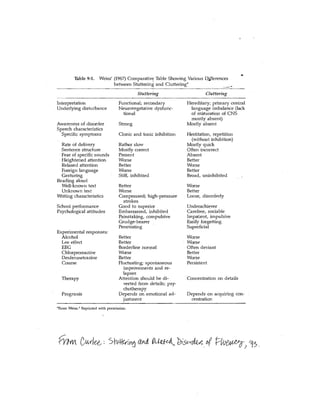 Table 9-1.    Weiss' (1967) Comparativ~ Table Showing Various Dj£ferences
                               between Stuttering and Cluttering*
                                             Stuttering                    Cluttering
Interpretation                     Functional; secondary          Hereditary; primary central
Underlying disturbance             Neurovegetative dysfunc-        language imbalance (lack
                                     tional                        of m'ilturation of CNS
                                                                   mostly absent)
Awareness of disorder              Strong                         Mostly absent
Speech characteristics
  Specific symptoms                Clonic and tonic inhibition    Hestitation, repetition
                                                                    (without inhibition) 

  Rate of delivery                 Rather slow                    Mostly quick 

  Sentence structure               Mostly correct                 Often incorrect 

  Fear of specific sounds          Present                        Absent 

  Heightened attention             Worse                          Better 

  Relaxed attention                Better                         Worse 

  Foreign language                 Worse                          Better 

  Gesturing                        Stiff, inhibited               Broad, uninhibited 

Reading aloud
  Well-known text                  Better                         Worse
  Unknown text                     Worse                          Better
Writing characteristics            Compressed; high-pressure      Loose, disorderly
                                     strokes
School performance                 Good to superior               Underachiever
Psychological attitudes            Embarrassed, inhibited         Carefree, sociable
                                   Painstaking, compulsive        Impatient, impulsive
                                   Grudge-bearer                  Easily forgetting
                                   Penetrating                    Superficial
Experimental responses:
  Alcohol                          Better                         Worse
  Lee effect                       Better                         Worse
  EEG                              Borderline normal              Often deviant
  Chlorpromazine                   Worse                          Better
  Dexfenmetrazine                  Better                         Worse
  Course                           Fluctuating; spontaneous       Persistent
                                     improvements and re­
                                     lapses
  Therapy                          Attention should be di-        Concentration on details
                                     verted from details; psy ­
                                     chotherapy
  PrognosiS                        Depends on emotional ad-       Depends on acquiring con­
                                     justment                      centration
'From Weiss.? Reprinted with permission.
 