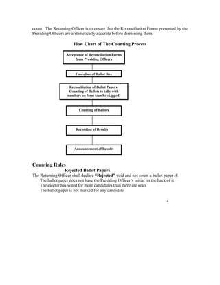 count. The Returning Officer is to ensure that the Reconciliation Forms presented by the
Presiding Officers are arithmetically accurate before dismissing them.

                       Flow Chart of The Counting Process

                   Acceptance of Reconciliation Forms
                        from Presiding Officers



                         Unsealing of Ballot Box


                     Reconciliation of Ballot Papers
                     Counting of Ballots to tally with
                    numbers on form (can be skipped)


                           Counting of Ballots




                         Recording of Results




                        Announcement of Results



Counting Rules
                  Rejected Ballot Papers
The Returning Officer shall declare “Rejected” void and not count a ballot paper if:
    The ballot paper does not have the Presiding Officer’s initial on the back of it
    The elector has voted for more candidates than there are seats
    The ballot paper is not marked for any candidate

                                                                            14
 
