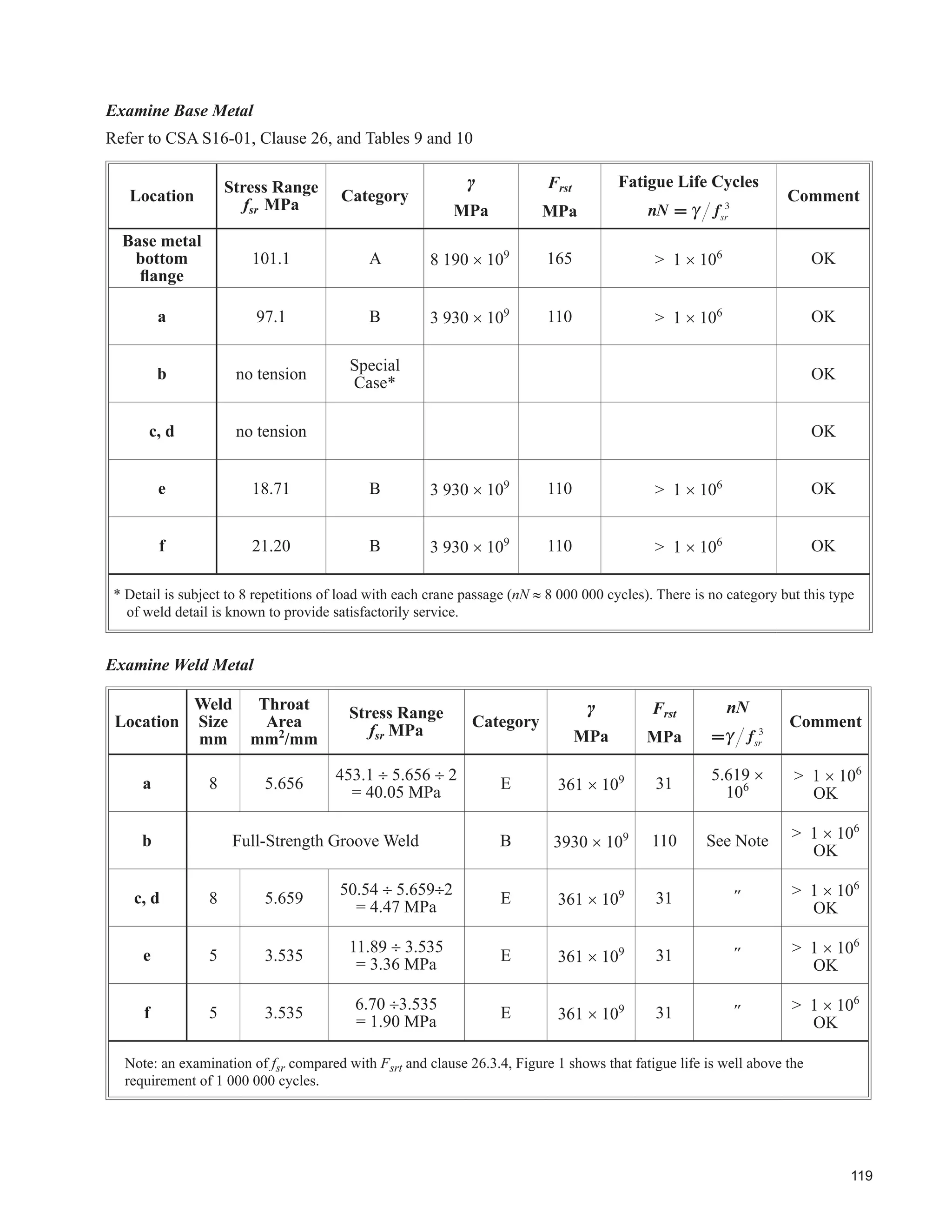 77
)LJXUH 
7SLFDO :HOGLQJ DQG ,QVSHFWLRQ 3UDFWLFH IRU +HDY'XW %HDPV
 