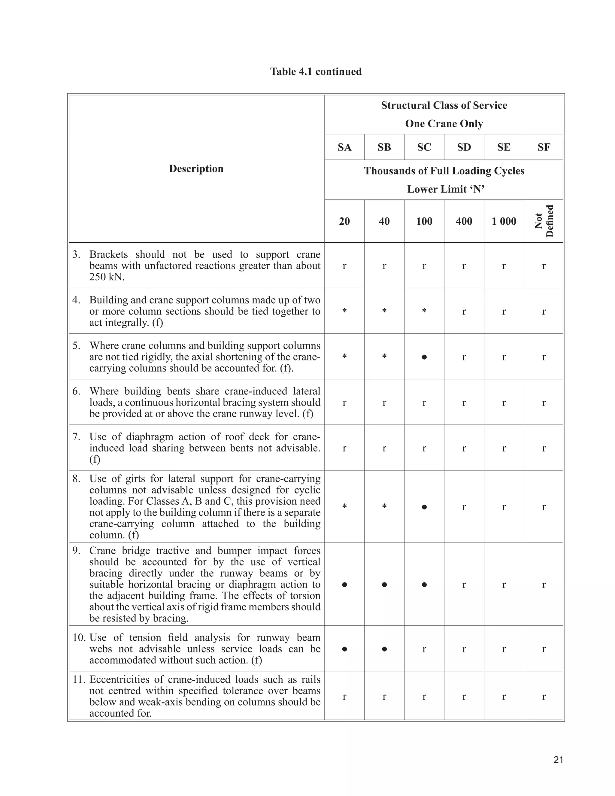 This covers cranes used in installations such as powerhouses, public utilities, turbine rooms, motor rooms,
and transformer stations, where precise handling of equipment at slow speeds with long, idle periods between
lifts is required. Hoisting at the rated capacity may be done for initial installation of equipment and for
infrequent maintenance.
‡ ODVV % /LJKW 6HUYLFH 