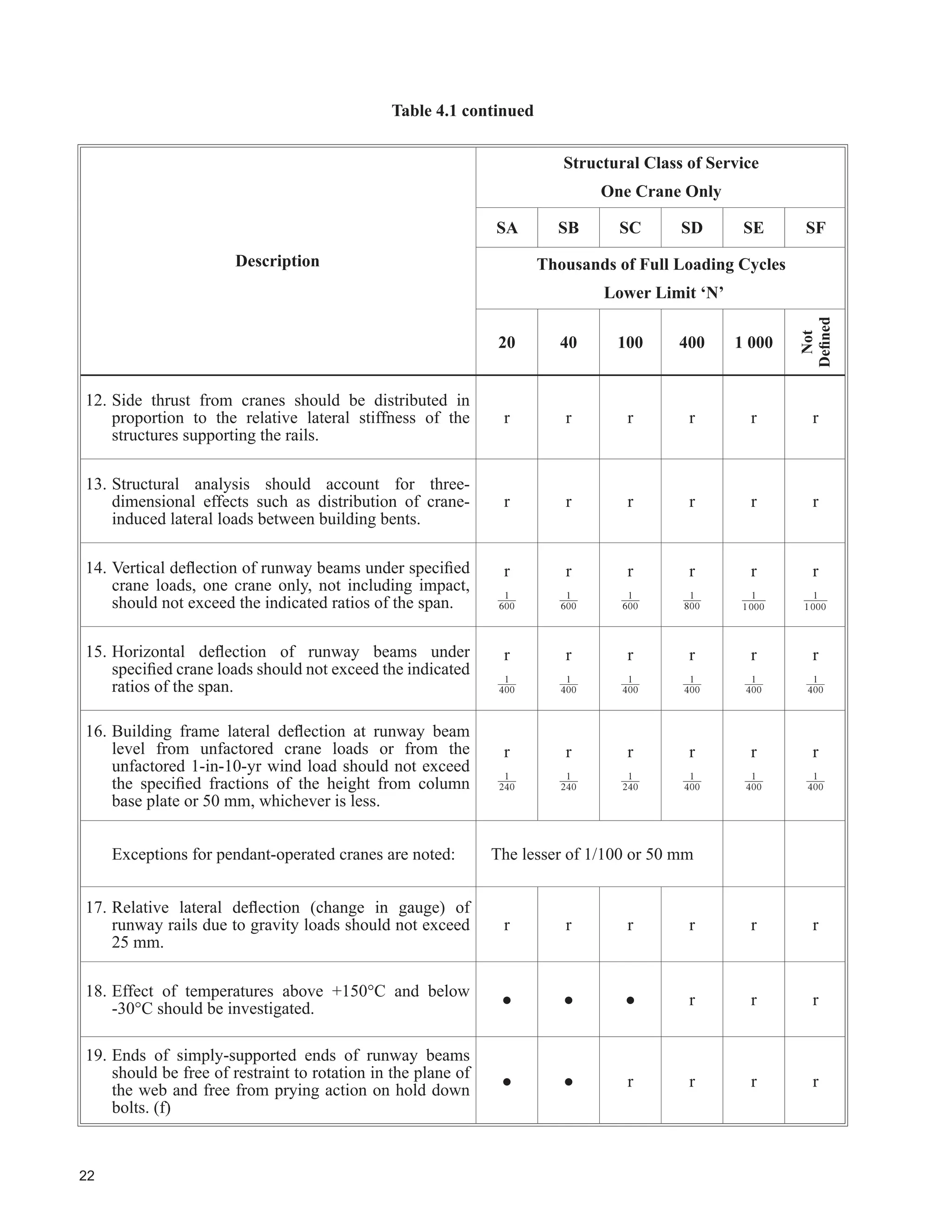 This covers cranes used in repair shops, light assembly operations, service buildings, light warehousing, or
similar duty, where service requirements are light and the speed is slow. Loads may vary from no load to
occasional full-rated loads, with 2 - 5 lifts per hour.
‡ ODVV  0RGHUDWH 6HUYLFH 