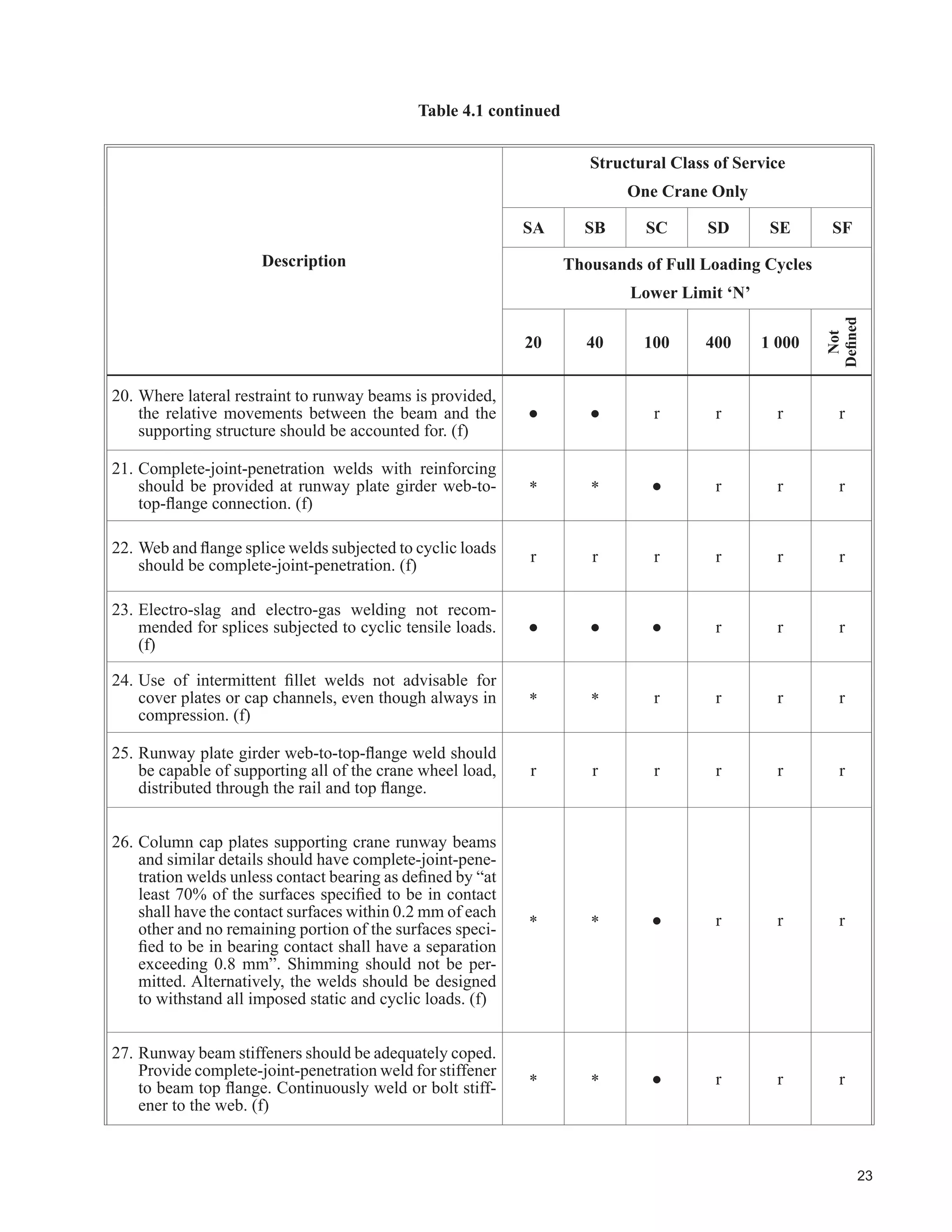 This covers cranes used in machine shops or paper mill machine rooms, or similar duty, where service
requirements are moderate. The cranes will handle loads that average 50% of the rated capacity, with 5 -10
lifts/hour, with not over 50% of the lifts at rated capacity.
‡ ODVV ' +HDY 6HUYLFH 
