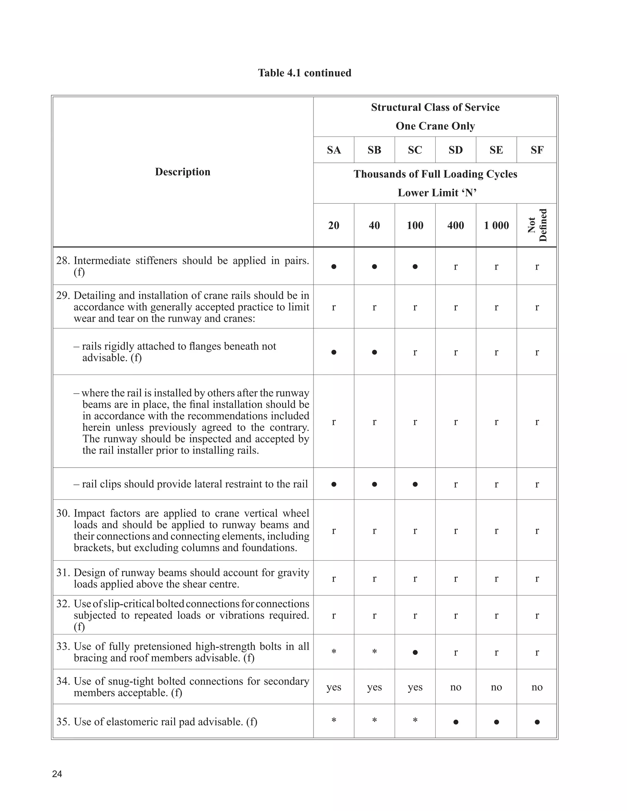 This covers cranes that may be used in heavy machine shops, foundries, fabricating plants, steel warehouses,
container yards, lumber mills, or similar duty, and standard-duty bucket and magnet operations where heavy-
duty production is required. Loads approaching 50% of the rated capacity are handled constantly during the
working period. High speeds are desirable for this type of service, with 10 - 20 lifts/hour, with not over 65%
of the lifts at rated capacity.
‡ ODVV ( 6HYHUH 6HUYLFH 