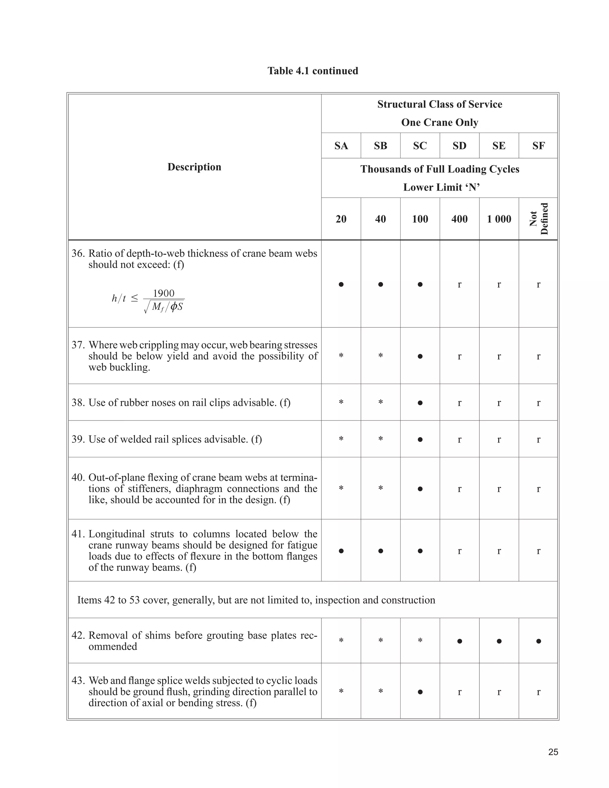 This requires cranes capable of handling loads approaching the rated capacity throughout their life.
Applications may include magnet, bucket, and magnet/bucket combination cranes for scrap yards, cement
mills, lumber mills, fertilizer plants, container handling, or similar duty, with 20 or more lifts/hour at or near
the rated capacity.
‡ ODVV ) RQWLQXRXV 6HYHUH 6HUYLFH 