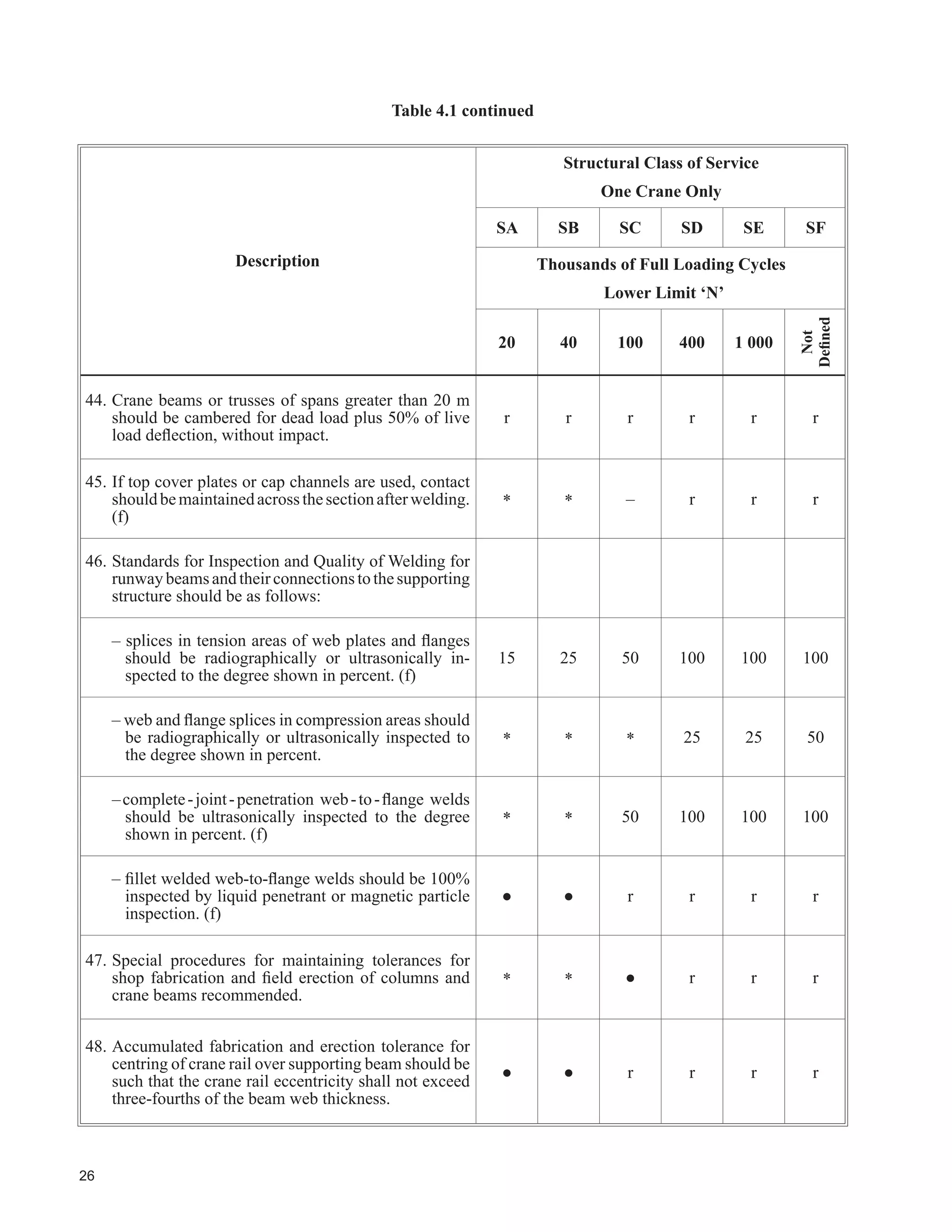 This requires cranes capable of handling loads approaching rated capacity continuously under severe service
conditions throughout their life. Applications may include custom-designed specialty cranes essential to
performing the critical work tasks affecting the total production facility. These cranes must provide the
highest reliability, with special attention to ease-of-maintenance features.
7KH ORDG VSHFWUXP UHÀHFWLQJ WKH DFWXDO RU DQWLFLSDWHG FUDQH VHUYLFH FRQGLWLRQV DV FORVHO DV SRVVLEOH PD EH
XVHG WR HVWDEOLVK WKH FUDQH VHUYLFH FODVVL¿FDWLRQ 7KH ORDG VSHFWUXP 0$$  