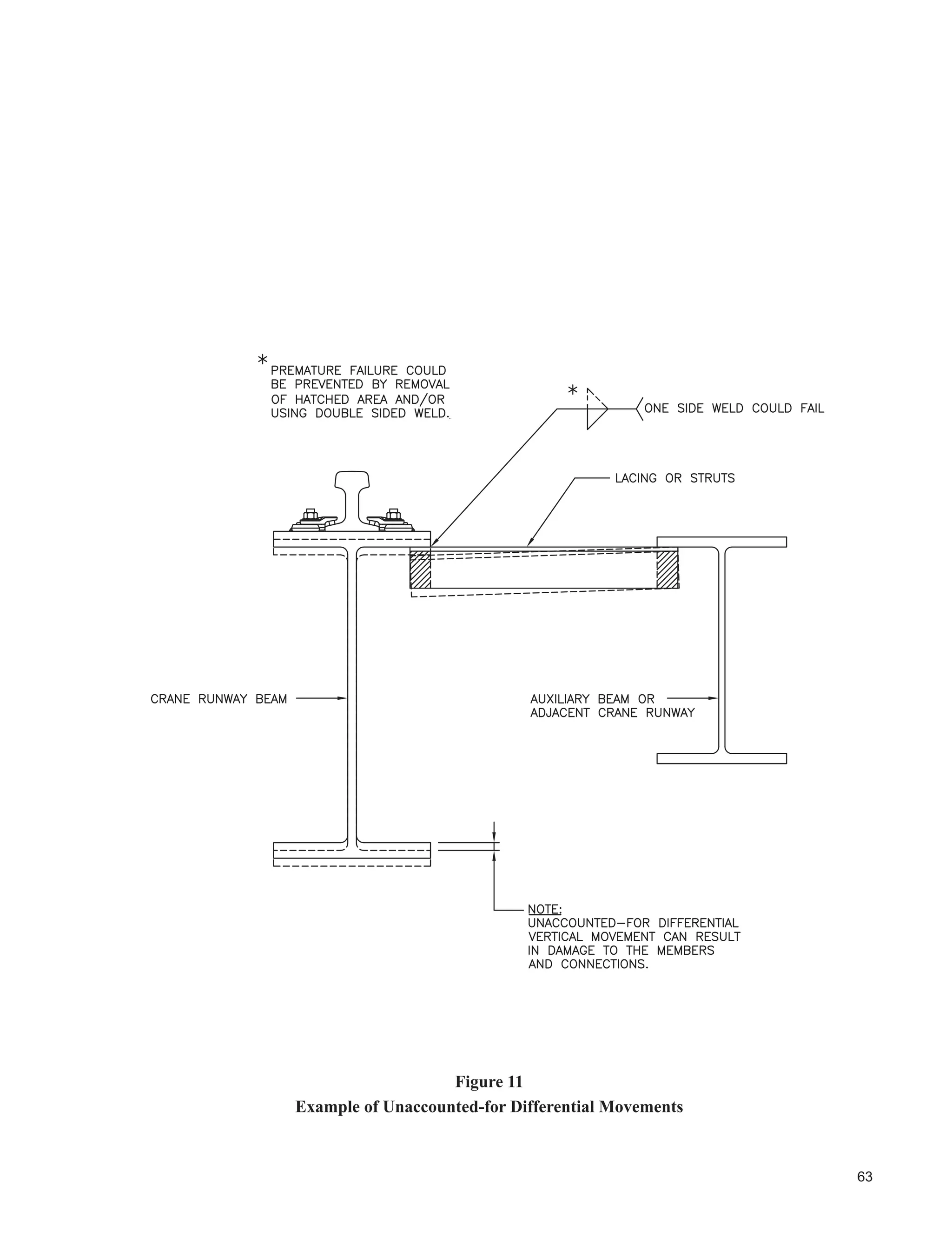37
 +HDY RQVWUXFWLRQ
A commonly encountered detail involving what is commonly referred to as an apron plate is shown in Figure
7, along with recommendations based on S16-09. The designer should refer also to Clause 11.2 and Table 2 of
S16-09 for criteria for maximum width-to-thickness ratios. The design of such members for horizontal strength is
usually done by rational analysis if the section that resists lateral forces is of reasonable depth (say about span/15
minimum) and can function as a web-horizontal beam. See Design Example 2 in Appendix A.
Web crippling and yielding under concentrated wheel loads is covered in S16-09, Clause 14.3.2. In accordance
with AISE 2003 and CMAA 2010, the concentrated wheel load is distributed at 1:1 from the top of the rail to the
contact surface at the top of the beam. Canadian practice and the calculation in Example 2 suggest that a slope of
2.5H to 1V is appropriate.
Referring to Figure 5, crane load eccentricities can cause local out-of-plane bending in the web. An exact analysis
is complex. DIN, Australian Standards, and work by Cornell University address this topic. Rowswell (1987)
notes that AISE does not take into account the wheel load acting off the centre of the web, or the tilt of the beam
VHFWLRQ DFFRXQWLQJ IRU WKHVH DQG RWKHU HFFHQWULFLWLHV E XVH RI WKH ÀH[XUH DQDORJ ([SHULHQFH LQ WKH LQGXVWU LV
WKDW XVH RI WKH ÀH[XUH DQDORJ JHQHUDOO SURYLGHV VDWLVIDFWRU UHVXOWV IRU FRPPRQO XVHG UROOHG EHDP VHFWLRQV
3UREOHPV XVXDOO FUDFNHG ZHOGV KDYH RFFXUUHG LQ SODWH JLUGHU VHFWLRQV SDUWLFXODUO ZKHUH ZHEV DUH ¿OOHW ZHOGHG
WR WRS ÀDQJHV DQG ZKHUH IDWLJXH EHFRPHV D IDFWRU *RRG UHVXOWV KDYH EHHQ DFKLHYHG XVLQJ FRPSOHWHMRLQW
SHQHWUDWLRQ ZHOGV ZLWK UHLQIRUFLQJ IRU WKH ZHEWRÀDQJH FRQQHFWLRQ
It is recommended that local torsional effects be examined for welded sections. See Appendix A, Design Example
2 for typical calculations.
For crane runway beams, including welded sections, it is not common practice to check interaction of out-of-plane
HIIHFWVDQGSULQFLSDOVWUHVVHVLQWKHORFDOZHEWRÀDQJHUHJLRQSHUKDSVEHFDXVHRIWKHFRPSOH[GLVWULEXWLRQRIIRUFHV
and because of experience in the industry. More research on this topic is needed. Additional recommendations
for large, heavy-duty crane runway girders with apron plates as one would encounter in steelmaking facilities are
given by Fisher (2004), AISE (2003) and Rowswell (1987).
Some references show a calculation of local wheel support stresses based on older editions of AISE Technical
Report No.13. This is no longer recommended and is not included in AISE (2003).
A bearing detail that has been used successfully is shown in Figure 20. This detail can reduce eccentricities,
facilitates achieving tolerances in squareness and elevation, and reduces restraints at beam bearings.
As noted in Chapter 4, special measures are usually implemented to control shop and erection tolerances.
 ,QWHUPHGLDWH :HE 6WLIIHQHUV
For longer spans and heavier installations, a decision often must be made whether to use partial or full-depth
intermediate web stiffeners (see Figure 19) or to use a thicker web and avoid the use of these stiffeners. Partial-
GHSWK VWLIIHQHUV ZHOGHG WR WKH WRS ÀDQJH DUH VRPHWLPHV XVHG WR VXSSRUW WKH WRS ÀDQJH UHVLVW ZHE EXFNOLQJ DQG
resist torsional forces. Structures of each type have been providing satisfactory service. If weight is not the
governing factor, many experienced designers would agree that a thicker web without intermediate stiffeners is
WKH EHWWHU VROXWLRQ EHFDXVH RI VLPSOLFLW PRUH UXJJHG ZHEWRÀDQJH FRQQHFWLRQ HOLPLQDWLRQ RI GHWDLOV VXEMHFW WR
fatigue in the tension zone of the web and distortion-induced to fatigue.
Useofhorizontalwebstiffenersasforhighwaybridgesisnotcommonandisnotrecommendedfornewconstruction
for the same reasons as noted above. These stiffeners may be part of a solution for upgrading, however. Caution
must be exercised in zones of tension, particularly at splices in the stiffeners. If the stiffeners are not butt welded
full strength and ground in the direction of stress, a fatigue crack might propagate into the web.
 /LQNV WR UDQH 5XQZD %HDPV
To accommodate differential longitudinal and vertical movements between the crane runway beam and supporting
structure, but at the same time to provide lateral restraint to the beam, articulated links are often provided for
UDQH 6HUYLFH ODVVL¿FDWLRQV  DQG XS VHH ,WHPV  DQG  LQ 6HFWLRQ  