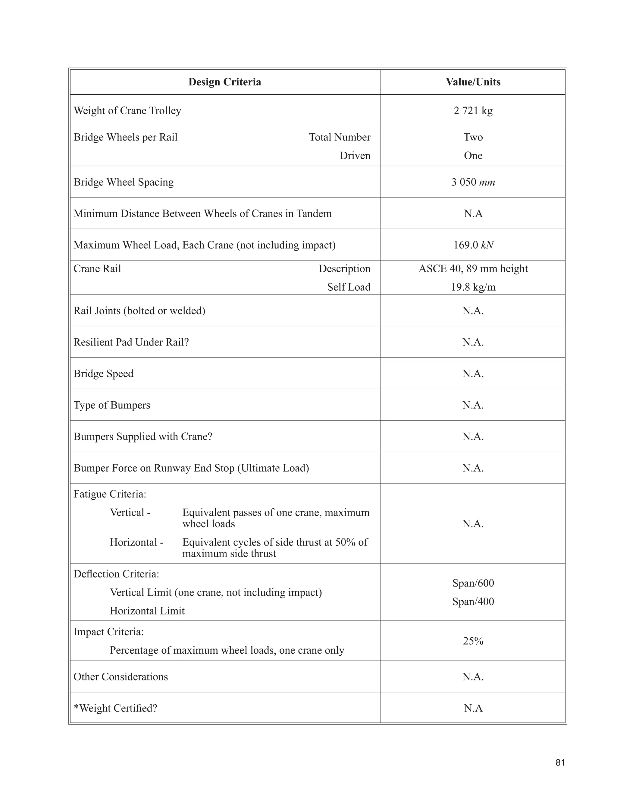 FRQWDLQV
recommendations and limitations for use of hook bolts.
5DLO FOLSV IRU UDQH 6HUYLFH ODVVL¿FDWLRQV  DQG XS DUH XVXDOO WZRSODWH UDLO FODPSV RU SDWHQWHG PDQXIDFWXUHG
clips. For the patented clip, the designer usually refers to manufacturer’s literature when specifying the type of
clip, spacing, and attachment of the clips to the support.
The clips shown in the Figures 8 to 22 are a manufactured type. Other types may be suitable.
For more information, see Fisher (2004), Ricker (1982), Rowswell (1987) and Weaver (1985).
 2XWGRRU UDQH 5XQZDV
Outdoor runways require special attention to the following:
‡ Because there is usually no tie across the top, the distance between the rails (gauge) is vulnerable to change
due to foundation conditions.
‡ In extremely cold climates, consideration should be given to use of brittle fracture resistant steel (WT or
AT) for crane service Classes D and up.
‡ Distance between expansion joints should be carefully evaluated, considering ranges in temperature.
Temperature differential might warrant an expansion joint at an entrance to a building.
‡ Other environmental effects such as from wind, snow and ice should be considered.
Fisher (2004), Rowswell (1987) and Tremblay and Legault (1996) provide more information.
 6HLVPLF 'HVLJQ
AISE (2003) and Weaver (1985) provide information on measures sometimes used where there is danger of
displacement of wheels from rails.
 