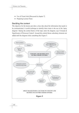 GUIDE FOR TRAINERS 
✦ Use of Visual Aids [Discussed in chapter 7] 
✦ Preparing Lecture Notes 
Deciding the content 
The objective for the lecture provides a clear idea about the information that needs to 
be communicated. A useful technique to identify these items is the use of the 'spray 
diagram'. Stating the central theme of the topic starts the diagram, says 'Concept & 
Significance of Precursor Control'. Around this central theme subsidiary elements are 
added until the diagram looks something like Figure 5. 
20 
Figure 5 
 
