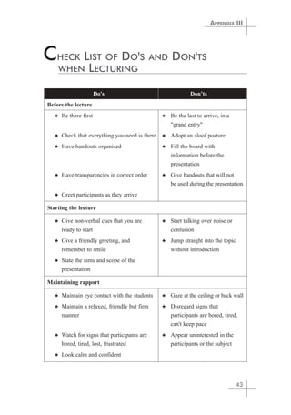 APPENDIX III 
43 
CHECK LIST OF DO'S AND DON'TS 
WHEN LECTURING 
Do's Don’ts 
Before the lecture 
✦ Be there first ✦ Be the last to arrive, in a 
grand entry 
✦ Check that everything you need is there ✦ Adopt an aloof posture 
✦ Have handouts organised ✦ Fill the board with 
information before the 
presentation 
✦ Have transparencies in correct order ✦ Give handouts that will not 
be used during the presentation 
✦ Greet participants as they arrive 
Starting the lecture 
✦ Give non-verbal cues that you are ✦ Start talking over noise or 
ready to start confusion 
✦ Give a friendly greeting, and ✦ Jump straight into the topic 
remember to smile without introduction 
✦ State the aims and scope of the 
presentation 
Maintaining rapport 
✦ Maintain eye contact with the students ✦ Gaze at the ceiling or back wall 
✦ Maintain a relaxed, friendly but firm ✦ Disregard signs that 
manner participants are bored, tired, 
can't keep pace 
✦ Watch for signs that participants are ✦ Appear uninterested in the 
bored, tired, lost, frustrated participants or the subject 
✦ Look calm and confident 
 