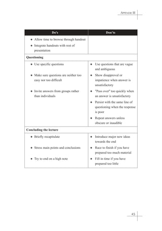 APPENDIX III 
45 
Do's Don’ts 
✦ Allow time to browse through handout 
✦ Integrate handouts with rest of 
presentation 
Questioning 
✦ Use specific questions ✦ Use questions that are vague 
and ambiguous 
✦ Make sure questions are neither too ✦ Show disapproval or 
easy nor too difficult impatience when answer is 
unsatisfactory 
✦ Invite answers from groups rather ✦ Pass over'' too quickly when 
than individuals an answer is unsatisfactory 
✦ Persist with the same line of 
questioning when the response 
is poor 
✦ Repeat answers unless 
obscure or inaudible 
Concluding the lecture 
✦ Briefly recapitulate ✦ Introduce major new ideas 
towards the end 
✦ Stress main points and conclusions ✦ Race to finish if you have 
prepared too much material 
✦ Try to end on a high note ✦ Fill in time if you have 
prepared too little 
 