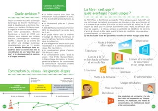 Quelle ambition ?
.........................Depuis sa création en 2004, la politique
dynamique de Manche Numérique a
placé le département en territoire d’ex-
cellence en matière d’infrastructures,
d’usages et de services numériques.
Dans cette perspective, Manche
Numérique a mené en 2010 une
réflexion pour élaborer son schéma
directeur d’aménagement numérique
(SDAN). L’objectif de ce schéma est
de définir une stratégie numérique
départementale pour les 15 années
à venir. Manche Numérique entre au-
jourd’hui dans un nouvel élan avec la
concrétisation de son “plan fibre pour
tous“ et le développement de services
et d’usages innovants.
La fibre : c'est quoi ?
quels avantages ? quels usages ?
...................................................Le FttH (Fiber to the Home), qui signifie “Fibre optique jusqu’à l’abonné“, est
une technologie permettant de propulser des données en très grand nombre et
à la vitesse de la lumière. Elle offre un débit multiplié au moins par 10 par
rapport au débit que l’on connaît actuellement avec l’ADSL et identique pour
tous les usagers… le réseau optique va permettre de bénéficier de services
d’accès à Internet de très haute qualité et dans des conditions incomparables…
ni ralentissement, ni interruption !
Le très haut débit ouvre des possibilités nouvelles en termes d’usages et de débit.
Une révolution est en marche : le très
haut débit va bouleverser nos compor-
tements, nos habitudes, nos modes de
consommation, nos méthodes de travail
et de communication.
04 05
.....................................................Construction du réseau : les grandes étapes
Début de
la construction
du réseau
ÉTUDES
> recensement des foyer
sur le terrain
8 mois en moyenne 6 mois en moyenne 6 mois en moyenne
TRAVAUX
> possibilité de
pré-raccordement
PÉRIODE NÉCESSAIRE À
L’ACTIVATION DES SERVICES
> raccordement
Possibilité de
souscrire une offre
Très Haut Débit
L’ambition de la Manche…
en quelques chiffres
•	Le même service pour tous les
Manchois en 2027 (100Mbit/s et plus) ;
•	Plus de 300 000 prises déployées au
total ;
•	Un déploiement prévu en 3 phases
de 5 ans ;
•	200 000 foyers manchois (soit environ
66% du département) raccordés dans
les 5 ans ;
•	Un projet réalisé sous la maîtrise
d’ouvrage de Manche Numérique et
sous la maîtrise d’œuvre du conseil gé-
néral de la Manche ;
•	Une délégation de service public pour
l’exploitation et la commercialisation du
réseau Très Haut Débit ;
•	Un investissement global d’environ
356 Me sur 15 ans ;
•	Un co-financement public / privé du
projet : l’État (FSN), l’Europe (Feder),
la Région Basse-Normandie, le Conseil
général de la Manche, les communautés
de communes et l’exploitant à travers
la commercialisation du réseau.
 