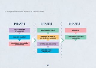 La stratégie de levée de fonds repose sur les 3 étapes suivantes:
(SE) CONNAÎTRE
(S’) ANALYSER
FIXER SES OBJECTIFS
CONSTRUIRE SON MODÈLE
ÉCONOMIQUE
IDENTIFIER SES CIBLES
DÉFINIR SON OFFRE ET
LES BÉNÉFICES ASSOCIÉS
AFFÛTER SON DISCOURS
BÂTIR SON PLAN
DE COLLECTE
COLLECTER
CONTRÔLER - ÉVALUER -
CAPITALISER
PHASE 1 PHASE 2 PHASE 3
15
 