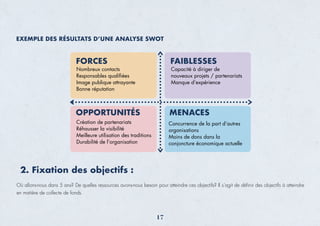 EXEMPLE DES RÉSULTATS D’UNE ANALYSE SWOT
Où allons-nous dans 5 ans? De quelles ressources avons-nous besoin pour atteindre ces objectifs? Il s’agit de déﬁnir des objectifs à atteindre
en matière de collecte de fonds.
2. Fixation des objectifs :
FORCES
Nombreux contacts
Responsables qualiﬁées
Image publique attrayante
Bonne réputation
FAIBLESSES
Capacité à diriger de
nouveaux projets / partenariats
Manque d’expérience
OPPORTUNITÉS
Création de partenariats
Réhausser la visibilité
Meilleure utilisation des traditions
Durabilité de l’organisation
MENACES
Concurrence de la part d’autres
organisations
Moins de dons dans la
conjoncture économique actuelle
17
 