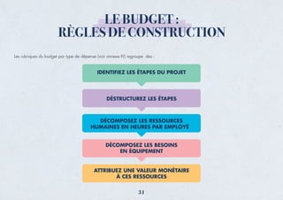 LE BUDGET :
RÈGLES DE CONSTRUCTION
DÉSTRUCTUREZ LES ÉTAPES
DÉCOMPOSEZ LES BESOINS
EN ÉQUIPEMENT
ATTRIBUEZ UNE VALEUR MONÉTAIRE
À CES RESSOURCES
DÉCOMPOSEZ LES RESSOURCES
HUMAINES EN HEURES PAR EMPLOYÉ
IDENTIFIEZ LES ÉTAPES DU PROJET
Les rubriques du budget par type de dépense (voir annexe IV) regroupe des :
31
 