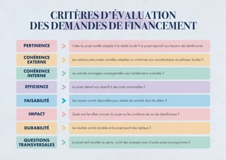 CRITÈRES D’ÉVALUATION
DES DEMANDES DE FINANCEMENT
PERTINENCE
COHÉRENCE
EXTERNE
COHÉRENCE
INTERNE
EFFICIENCE
FAISABILITÉ
IMPACT
DURABILITÉ
QUESTIONS
TRANSVERSALES
L’idée du projet est-elle adaptée à la réalité locale ? Le projet répond-il aux besoins des bénéﬁciaires
Les solutions préconisées sont-elles adaptées ou conformes aux caractéristiques et politiques locales ?
Les activités envisagées convergent-elles vers l’amélioration souhaitée ?
Le projet atteint-il son objectif à des coûts raisonnables ?
Les moyens sont-ils disponibles pour réaliser les activités dans les délais ?
Quels sont les effets concrets du projet sur les conditions de vie des bénéﬁciaires ?
Les résultats sont-ils durables et le projet peut-il être répliqué ?
Le projet est-il sensible au genre, y-a-t-il des synergies avec d’autres projet et programmes ?
 