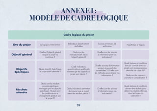 39
ANNEXE I :
MODÈLE DE CADRE LOGIQUE
Cadre logique du projet
Titre du projet
Objectif général
Objectifs
Spéciﬁques
Résultats
attendus
Indicateurs objectivement
vériﬁables
Sources et moyens de
vériﬁcation
Hypothèses et risques
Quel est l’objectif général
auquel le projet va
contribuer ?
La logique d’intervention
Quels objectifs Spéciﬁques
le projet doit-il atteindre ?
Quels sont les
indicateurs-clefs liés à
l’objectif général ?
Quels indicateurs
quantiﬁcatifs et qualiﬁcatifs
montrent que les objectifs du
projet sont atteints ?
Quelles sont les sources
d’information pour ces
indicateurs ?
Quelles sources d’information
existent et peuvent être
rassemblées ? Quelles sont
les méthodes pour obtenir ces
informations ?
Quels facteurs et conditions
hors du contrôle direct du
projet sont nécessaires pour
atteindre ces objectifs ?
Quels sont les risques à
prendre en considération ?
Quels sont les résultats
concrets spéciﬁques
envisagés par les objectifs
spéciﬁques ? (Quels sont
les améliorations et
changements produits par
le projet ?)
Quels indicateurs permettant
de mesurer que le projet
atteint les résultats prévus ?
Quelles sont les sources
d’information pour ces
indicateurs ?
Quels facteurs et conditions
doivent être réalisés pour
obtenir les résultats attendus
dans les limites du
calendrier ?
 