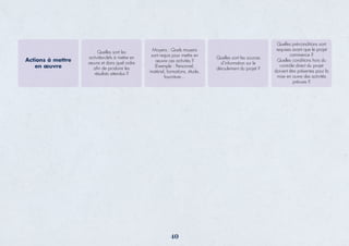 Actions à mettre
en œuvre
Quelles sont les
activités-clefs à mettre en
œuvre et dans quel ordre
aﬁn de produire les
résultats attendus ?
Moyens : Quels moyens
sont requis pour mettre en
œuvre ces activités ?
(Exemple : Personnel,
matériel, formations, étude,
fourniture…
Quelles sont les sources
d’information sur le
déroulement du projet ?
Quelles pré-conditions sont
requises avant que le projet
commence ?
Quelles conditions hors du
contrôle direct du projet
doivent être présentes pour la
mise en ouvre des activités
prévues ?
40
 