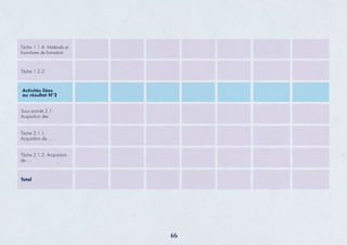 Tâche 1.1.4: Matériels et
fournitures de formation
Tâche 1.2.2:
Sous activité 2.1:
Acquisition des
Tâche 2.1.1:
Acquisition de……
Tâche 2.1.2: Acquisition
de….
Total
Activités liées
au résultat N°2
46
 