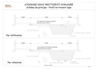 Version avril 2009
78
Voirie TrottoirTrottoir
Voirie TrottoirTrottoir
STOCKAGE SOUS TROTTOIR ET CHAUSSEE
Schéma de principe - Profil en travers type
Par rétention
Par infiltration
Une structure de chaussée uniforme
devra être mise en œuvre.
Une structure de chaussée uniforme
devra être mise en œuvre.
 
