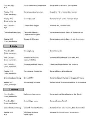 Pinot Noir 2012 
Clos du Kreitzerberg-Grevenmacher 
Domaine Alice Hartmann, Wormeldange 
AOP 
Riesling 2013 
Domaine privé de la maison 
Caves Krier Frères Remich S.A., Remich 
Grand premier cru 
Riesling 2013 
Ehnen Wousselt 
Domaine viticole Linden-Heinisch, Ehnen 
Grand pemier cru 
Pinot Gris 2013 
Château de Schengen 
Domaine Thill, Grevenmacher 
AOP 
Crémant de Luxembourg 
Crémant Poll-Fabaire 
Domaines Vinsmoselle, Caves de Grevenmacher 
Cuvée Chardonnay brut 
Riesling 2013 
Coteaux de Schengen 
Domaines Vinsmoselle, Caves du Sud Remerschen 
Grand premier cru 
Pinot Gris 2013 
Ahn Vogelsang 
Caves Berna, Ahn 
Grand premier cru 
Pinot Gris 2012 
Domaine et Tradition 
Domaine viticole Mme Aly Duhr et fils, Ahn 
Grand premier cru 
Machtum Hohfels 
Pinot Gris 2013 
Domaine privé de la maison 
Caves Krier Frères Remich S.A., Remich 
Grand premier cru 
Riesling 2013 
Wormeldange Koeppchen 
Domaine Mathes, Wormeldange 
Grand premier cru 
Crémant de Luxembourg 
Crémant 1714 
Domaine viticole Schumacher-Knepper, Wintrange 
Riesling 2013 
Wormeldange Wousselt 
Domaine viticole Schumacher-Lethal et fils, Wormeldange 
Grand premier cru 
Pinot Gris 2013 
Wellenstein Foulschette 
Domaine viticole Mathis Bastian et fille, Remich 
Grand premier cru 
Pinot Gris 2013 
Remich Hôpertsbour 
Domaine Desom, Remich 
Grand premier cru 
Crémant de Luxembourg 
Cuvée St. Pierre et Paul brut 
Domaine viticole Krier-Bisenius, Bech-Kleinmacher 
Riesling 2013 
Wintrange Felsbierg 
Domaine Sunnen-Hoffmann, Remerschen 
AOP 
vieilles vignes 
1 étoile 
Citations 