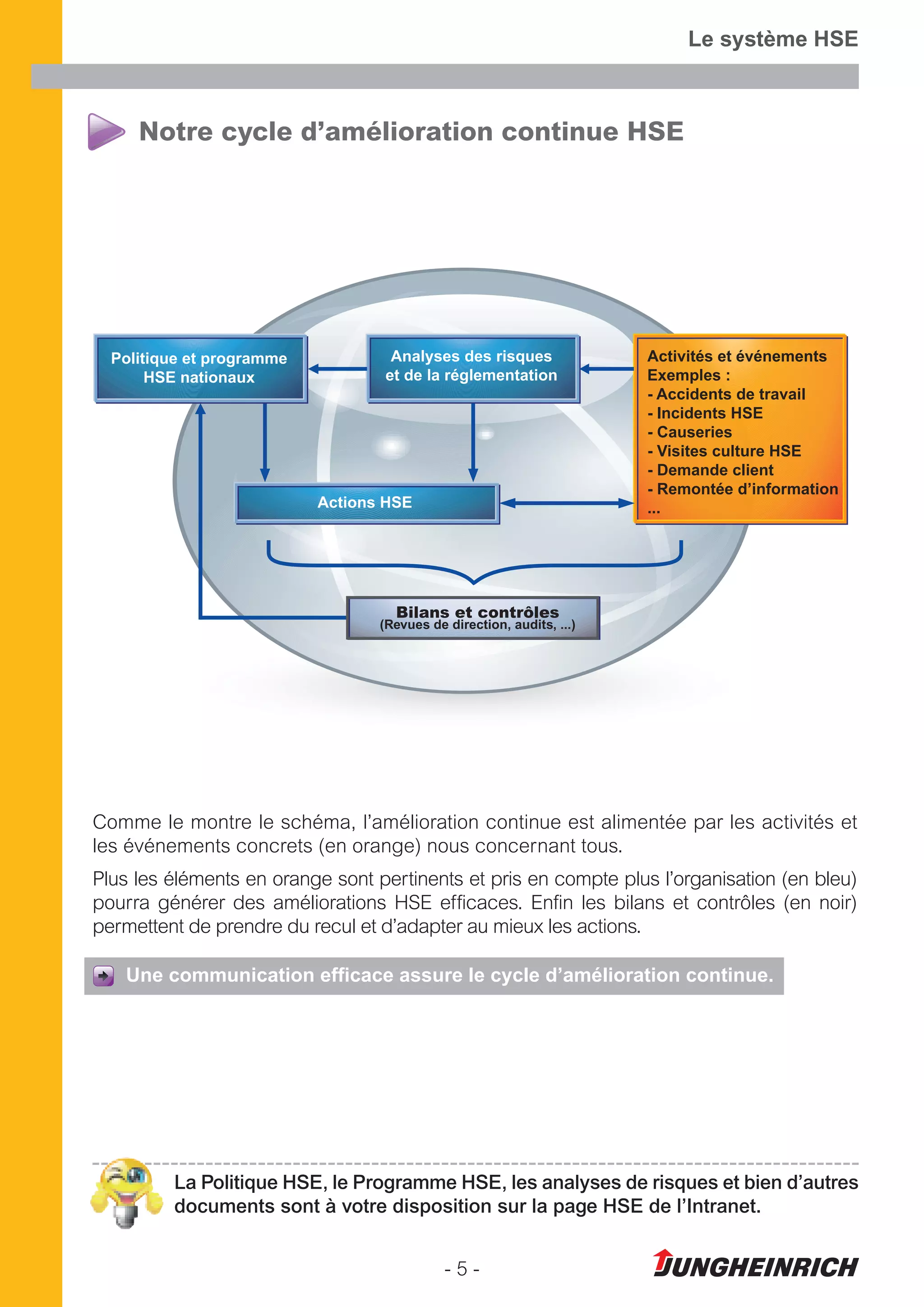 - 5 -
Notre cycle d’amélioration continue HSE
Comme le montre le schéma, l’amélioration continue est alimentée par les activités et
les événements concrets (en orange) nous concernant tous.
Plus les éléments en orange sont pertinents et pris en compte plus l’organisation (en bleu)
pourra générer des améliorations HSE efficaces. Enfin les bilans et contrôles (en noir)
permettent de prendre du recul et d’adapter au mieux les actions.
Une communication efficace assure le cycle d’amélioration continue.
Le système HSE
Analyses des risques
et de la réglementation
Activités et événements
Exemples :
- Accidents de travail
- Incidents HSE
- Causeries
- Visites culture HSE
- Demande client
- Remontée d’information
...Actions HSE
Politique et programme
HSE nationaux
Bilans et contrôles
(Revues de direction, audits, ...)
La Politique HSE, le Programme HSE, les analyses de risques et bien d’autres
documents sont à votre disposition sur la page HSE de l’Intranet.
 