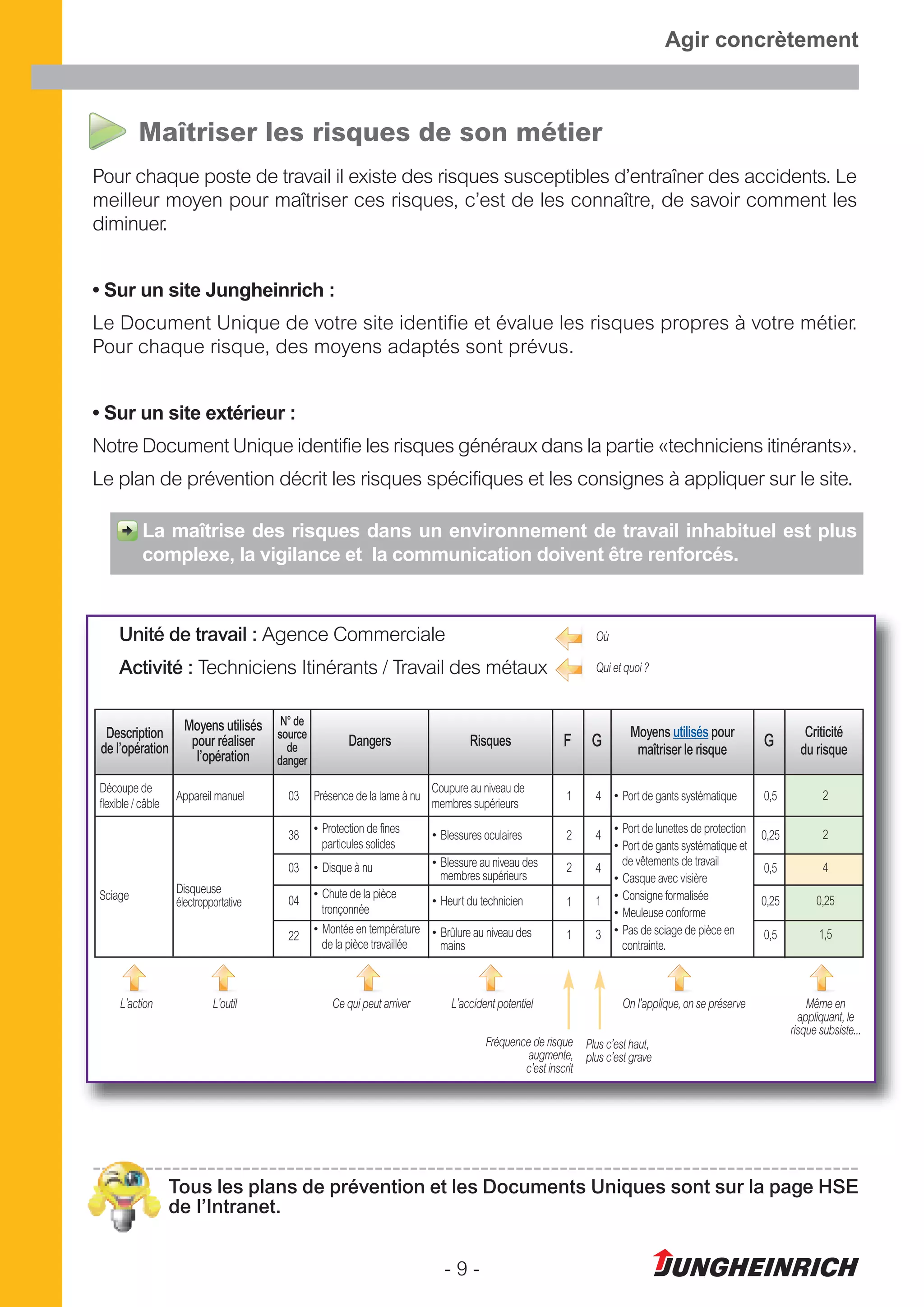 - 9 -
Agir concrètement
Maîtriser les risques de son métier
Pour chaque poste de travail il existe des risques susceptibles d’entraîner des accidents. Le
meilleur moyen pour maîtriser ces risques, c’est de les connaître, de savoir comment les
diminuer.
• Sur un site Jungheinrich :
Le Document Unique de votre site identifie et évalue les risques propres à votre métier.
Pour chaque risque, des moyens adaptés sont prévus.
• Sur un site extérieur :
Notre Document Unique identifie les risques généraux dans la partie «techniciens itinérants».
Le plan de prévention décrit les risques spécifiques et les consignes à appliquer sur le site.
La maîtrise des risques dans un environnement de travail inhabituel est plus
complexe, la vigilance et la communication doivent être renforcés.
Tous les plans de prévention et les Documents Uniques sont sur la page HSE
de l’Intranet.
Unité de travail : Agence Commerciale
Activité : Techniciens Itinérants / Travail des métaux
Description
de l’opération
Découpe de
flexible / câble
Appareil manuel 03 Présence de la lame à nu
Coupure au niveau de
membres supérieurs
1 4 • Port de gants systématique 0,5 2
Sciage
L’action
Disqueuse
électropportative
L’outil Ce qui peut arriver L’accident potentiel
Fréquence de risque
augmente,
c’est inscrit
Plus c’est haut,
plus c’est grave
On l’applique, on se préserve Même en
appliquant, le
risque subsiste...
38
03
04
22
• Protection de fines
particules solides
• Disque à nu
• Chute de la pièce
tronçonnée
• Montée en température
de la pièce travaillée
• Blessures oculaires
• Blessure au niveau des
membres supérieurs
• Heurt du technicien
• Brûlure au niveau des
mains
2
2
1
1
4
4
1
3
• Port de lunettes de protection
• Port de gants systématique et
de vêtements de travail
• Casque avec visière
• Consigne formalisée
• Meuleuse conforme
• Pas de sciage de pièce en
contrainte.
0,25
0,5
0,25
0,5
2
4
0,25
1,5
Moyens utilisés
pour réaliser
l’opération
N° de
source
de
danger
Dangers Risques F G G
Criticité
du risque
Moyens utilisés pour
maîtriser le risque
Où
Qui et quoi ?
 