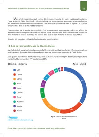 12
Guide d’Exportation de l’Huile d’Olive Tunisienne vers le Marché Européen
Introduction: la demande mondiale de l’huile d’olive et les partenaires d’affaires
1.1- Les pays importateurs de l’huile d’olive
	 Bien qu’elle ne contribue qu’à environ 3% du marché mondial des huiles végétales alimentaires,
l’huile d’olive fait l’objet d’un intérêt croissant de la part de nouveaux pays, notamment grâce aux résultats
des recherches scientifiques qui confirment les caractéristiques positives de cet « or liquide » et sa place
fondamentale dans la diète méditerranéenne.
L’augmentation de la production mondiale s’est heureusement accompagnée, grâce aux efforts de
promotion des acteurs publics et privés du secteur, d’une augmentation de la consommation passant de
deux millions de tonnes au milieu des années 90 à plus de trois millions de tonnes aujourd’hui.
Un autre fait important est la globalisation de cette consommation.
AuxÉtats-Unis,leplus grand importateurmondial deceproduit santéparexcellence,etlesconsommateurs
américains sont de plus en plus nombreux à opter pour une alimentation contenant de l’huile d’olive.
Alors que les importations de l’huile d’olive par les États-Unis représentent près de 35 % des importations
mondiales, l’Europe vient en 2ème
position avec 16%.
http://www.internationaloliveoil.org
Figure 1: Importation mondiale de l’huile
d’olive
Olive oil imports 2017 - 2018
6%
5%
5%
3%
2% 2%
8%
16%
18%
35%
Russia
USA
Others
UE/28
Brazil
Japon
Canada
China
Australia
Mexico
Sources
 