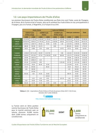 13
Guide d’Exportation de l’Huile d’Olive Tunisienne vers le Marché Européen
Introduction: la demande mondiale de l’huile d’olive et les partenaires d’affaires
1.2- Les pays importateurs de l’huile d’olive
Les premiers fournisseurs de l’huile d’olive conditionnée aux États-Unis sont l’Italie, suivie de l’Espagne,
de la Grèce, de la Tunisie et de la Turquie, alors qu’ils achètent leur huile d’olive en vrac principalement à
l’Espagne, puis à la Tunisie, à l’Argentine, à la Turquie et au Chili.
Huile d’olive Huile de POMACE
Total par conteneur Total150910 huile
d’olive vierge
150990 huile
d’olive
151000 huile
d’olive vierge
<18KG <18KG <18KG <18KG <18KG <18KG <18KG <18KG
ESPAGNE 33.514.90 27.105.00 13.636.80 15.760.60 1.010.70 3.870.80 48.162.40 46.736.40 94.898.80
ITALIE 66.262.40 2.699.30 17.795.20 315.20 1.658.00 639.60 85.715.60 3.708.10 89.423.70
GRÈCE 6.078.50 1.448.70 301.60 39.90 33.80 1.40 6.413.90 1.490.00 7.903.90
LE PORTUGAL 288.90 920.90 535.70 - 8.80 - 883.401 920.90 1.754.30
FRANCE 58.20 4.000 7.50 8.90 - 45.70 65.70 58.60 124.30
TUNISIE 2.190.00 30.711.20 442.00 2.517.90 - 3.80 2.632.00 33.232.90 35.864.90
TURQUIE 1.818.30 9.011.80 357.50 11.963.00 65.90 869.80 2.241.70 21.844.60 24.086.30
ARGENTINE 129.80 5.382.20 - - - - 129.80 5.382.20 5.512.00
CHILI 354.90 4.088.20 1.20 - - - 356.10 4.088.20 4.444.30
MAROC 225.30 1.119.80 2.00 - - 1.351.60 227.30 2.471.40 2.698.70
LIBAN 1.127.50 39.60 86.40 25.90 - - 1.213.90 65.50 1.279.40
AUSTRALIE 19.20 659.60 - 86.50 - - 19.20 746.10 765.30
ÉGYPTE 3.20 583.80 - - - - 3.20 583.80 587.00
PÉROU - 554.90 - - - - - 554.90 554.90
ISRAËL 454.40 1.60 54.30 34.00 - - 508.70 35.60 544.30
PAYS-BAS - - - 220.40 - - - 220.40 220.40
CANADA - 4.70 1.30 0.90 - 167.10 1.30 172.70 174.00
SYRIE 9.20 43.00 77.90 4.40 - - 87.10 47.40 134.50
AUTRES 150.20 61.40 31.50 13.60 8.40 0.50 19.10 75.50 265.60
TOTAL 112.684.90 84.439.70 33.330.90 30.991.20 2.785.60 7.004.30 148.801.40 122.435.20 271.236.60
http://www.internationaloliveoil.org
Tableau 1: USA - importations d’huile d’olive et d’huile de pomace d’olive 2017 / 18-10 mois
(Octobre 2017-Juillet 2018) (t)
La Tunisie vient en 3éme position
comme fournisseur de l’huile d’olive
pour le marché américain avec un
volume d’environ 35,000 tonnes
dont 2,600 tonnes uniquement en
conditionnée.
35,000 2,600
Tonnes
DONT
Tonnes
uniquement en
conditionnée
Sources
 