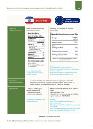 26Exigences réglementaires pour accéder aux marchés Européen et Américain
Guide d’Exportation de l’Huile d’Olive Tunisienne vers le Marché Européen
Etiquette de
« l’apport nutritionnel »
Exigée sur les emballages de
produits alimentaires
Source : https://www.fda.
gov/food/labelingnutrition/
ucm537159.htm
Exigée sur les emballages de produits
alimentaires
Source :
Journal officiel de l’Union européenne
RÈGLEMENT (UE) N o 271/2010 DE LA COMMISSION
du 24 mars 2010
https://eur-lex.europa.eu/LexUriServ/LexUriServ.
do?uri=OJ:L:2010:084:0019:0022:FR:PDF
Dispositions ou
exemptions spécifiques
Le contenu de l’étiquette doit être au moins en anglais pour le marché
américain (il est conseillé d’ajouter la langue espagnol). Pour l’Europe, la
langue locale est parfois exigée (français en France, par exemple).
Réglementation • La Loi sur l’emballage et
l’étiquetage équitable
• La loi sur l’étiquetage
nutritionnel et l’éducation
Source :http://www.ams.usda.
gov/AMSv1.0/nop
• Réglementation EC 2200/96 (du 28 Octobre
1996)
• Directive 2000/13/EC
• Européenne : Loi alimentaire générale, 2002,
réglementation de l’EC 178/2002
Sources :
https://ec.europa.eu/food/overview_en
www.ecocert.com
https://www.senat.fr/europe/textes_europeens/
ue0120.pdf
https://eur-lex.europa.eu/LexUriServ/LexUriServ.
do?uri=OJ:L:2010:084:0019:0022:FR:PDF
Tableau 3: Emballage et étiquetage
UNION
EUROPÉENNE
ETATS-UNIS
 