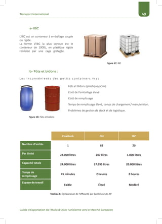 49Transport International
Guide d’Exportation de l’Huile d’Olive Tunisienne vers le Marché Européen
Tableau 6: Comparaison de l’efficacité par Conteneur de 20’
L’IBC est un conteneur à emballage souple
ou rigide.
La forme d’IBC la plus connue est le
conteneur de 1000L, en plastique rigide
renforcé par une cage grillagée.
Fûts et Bidons (plastique/acier)
Coût de l’emballage élevé
Coût de remplissage
Temps de remplissage élevé, temps de chargement/ manutention.
Problèmes de gestion de stock et de logistique.
L e s i n c o n v é n i e n t s d e s p e t i t s c o n t a i n e r s v r a c
Figure 17: IBC
Figure 18: Fûts et bidons
a- IBC
b- Fûts et bidons :
Flexitank Fût IBC
Nombre d’unités 1 85 20
Par Unité 24.000 litres 207 litres 1.000 litres
Capacité totale 24.000 litres 17.595 litres 20.000 litres
Temps de
remplissage
45 minutes 2 heures 2 heures
Espace de travail
Faible Élevé Modéré
 