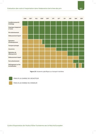 60Evaluation des coûts à l’exportation dans l’élaboration de la liste des prix
Guide d’Exportation de l’Huile d’Olive Tunisienne vers le Marché Européen
EXW FAS* FCA FOB* CFR* CPT CIF* CIP DAT DAP DDP
Conditionnement &
Emballage
Empotage chargement
à l’usine
Pré-acheminement
Dédouanement Export
Opérations
d’embarquement 	
Transport principal
Assurances
Opérations de
débarquement
Dédouanement Import
Post acheminement
Déchargement au lieu
de destination
FRAIS À LA CHARGE DU VENDEUR
FRAIS À LA CHARGE DE L’ACHETEUR
Figure 23: Incoterms spécifiques au transport maritime
 