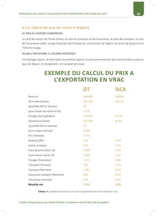 61Evaluation des coûts à l’exportation dans l’élaboration de la liste des prix
Guide d’Exportation de l’Huile d’Olive Tunisienne vers le Marché Européen
6.1.3- Calcul de prix de vente à l’export
LE PRIX À L’EXPORT COMPREND :
Le coût de revient de l’huile d’olive, le coût du transport et de l’assurance, le coût des analyses, le coût
de l’assurance-crédit, charge financière de l’entreprise, commission de l’agent, les droits de douane et la
TVA et la marge.
SELON L’INCOTERM, IL FAUDRA INTÉGRER :
L’emballage export, les formalités douanières export, le pré-acheminement des marchandises jusqu’au
quai de départ, le chargement, le transport principal.
Revenus
CA Huiles d’olives
(quantité HO en tonnes)
(prix moyen de vente en dt)
Charges de l’opération
Achat huile d’olive
(quantité HO en tonnes)
(prix moyen d’achat)
Prix Flexitank
Analyse ONH
Autres analyses
Frais de promotion 1%
Commission vente 1%
Charges financières
Transport Terrestre
Transport Maritime
Assurance transport Maritime
Assurance cotunace
Résultat net
EXEMPLE DU CALCUL DU PRIX A
L’EXPORTATION EN VRAC
184 000
184 000
20
9 200
176 087
161 600
20
8 000
2 755
778
375
1 840
1 840
1 511
300
4 582
368
138
7 913
DT %CA
100,0%
100,0%
95,7%
87,8%
0,4%
0,2%
1,0%
1,0%
0,8%
0,2%
2,5%
0,2%
0,1%
4,3%
Tableau 7: Exemple indicatif calcul du prix à l’exportation de l’huile d’olive en vrac
 
